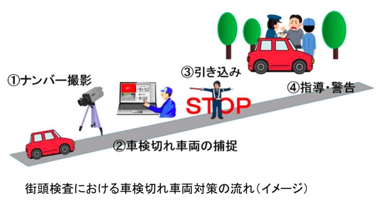 街頭検査における車検切れ車両対策の流れ(国土交通省発表資料より)