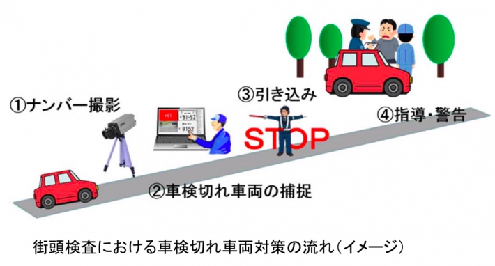街頭検査における車検切れ車両対策の流れ（国土交通省発表資料より）