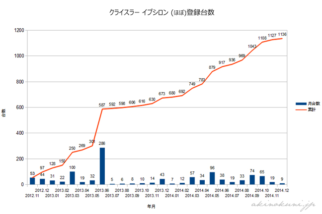 クライスラー イプシロン 登録台数